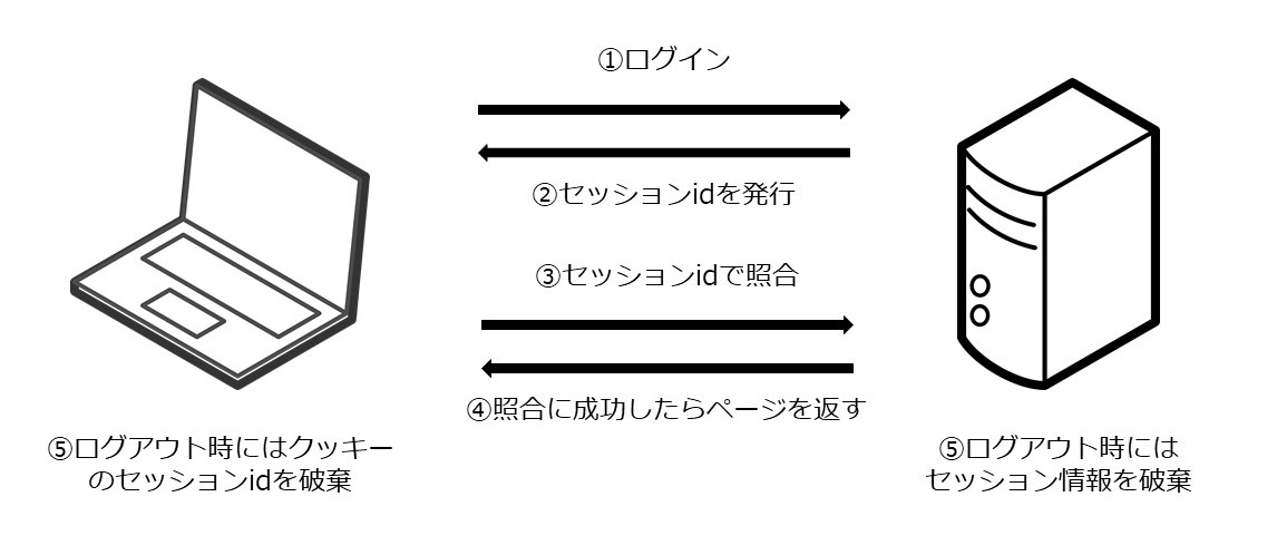 php セッション管理 クリアランス ベスト